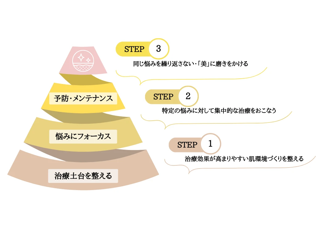 STEP1 肌のベースを整える、STEP2 悩みに集中ケア、STEP3 予防・メンテナンス